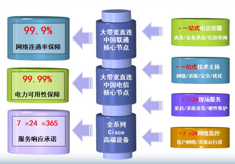 东莞电信大朗机房网络